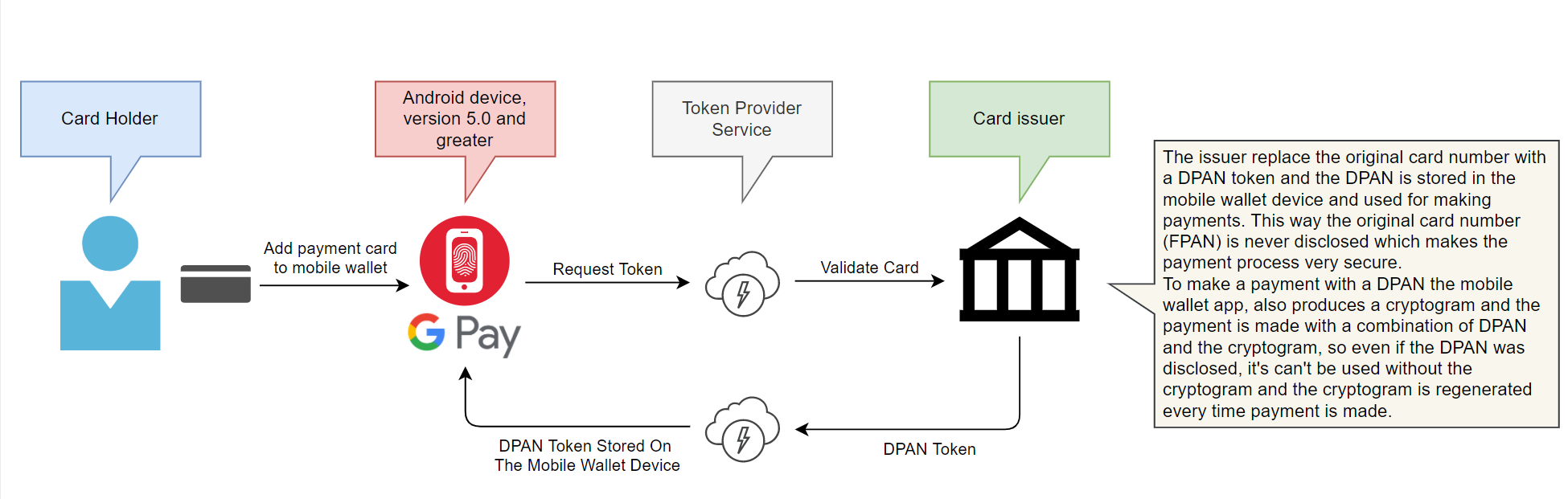 Diagram of Google Pay service to complete online transactions via Google Wallet on supported devices.